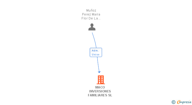 Vinculaciones societarias de MACO INVERSIONES FAMILIARES SL