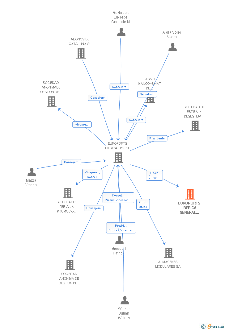 Vinculaciones societarias de EUROPORTS IBERICA GENERAL CARGO TERMINAL SL