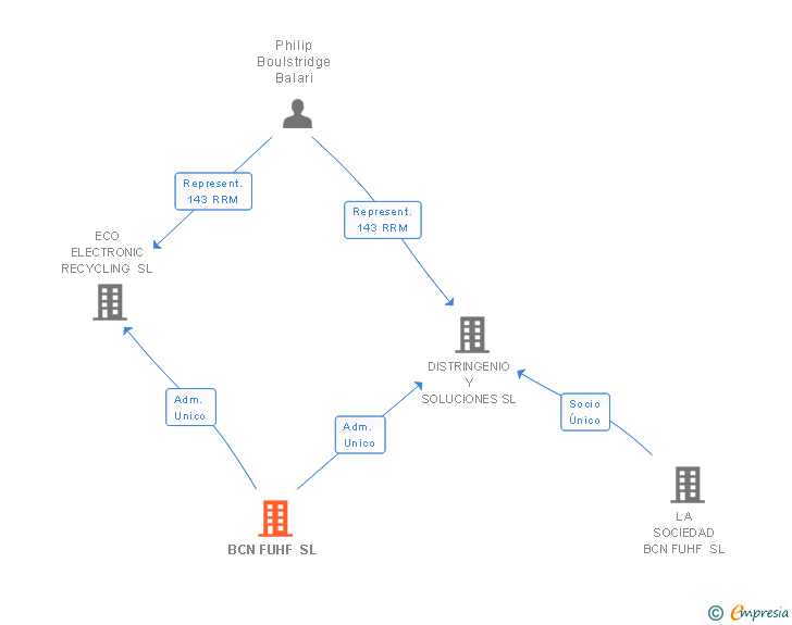 Vinculaciones societarias de BCN FUHF SL
