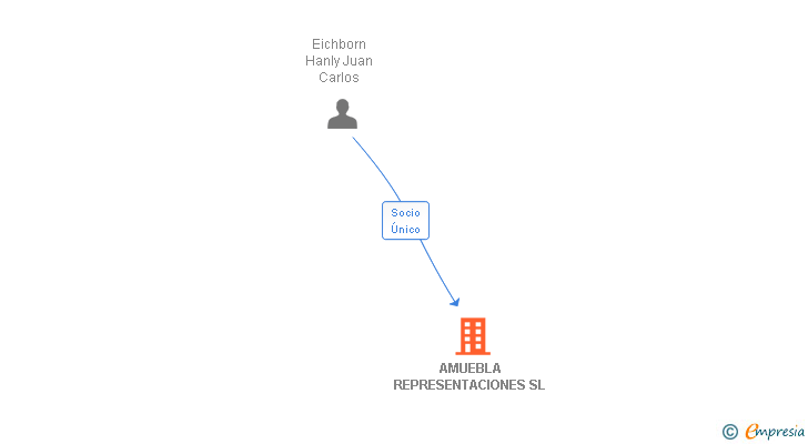 Vinculaciones societarias de AMUEBLA REPRESENTACIONES SL