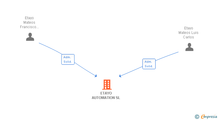 Vinculaciones societarias de ETAYO AUTOMATION SL