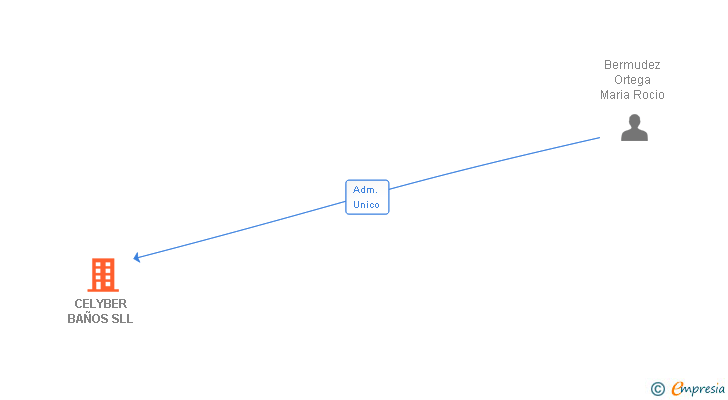 Vinculaciones societarias de CELYBER BAÑOS SLL