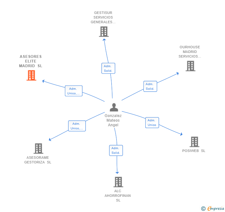 Vinculaciones societarias de ASESORES ELITE MADRID SL
