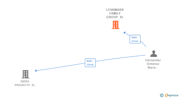 Vinculaciones societarias de LEVAMARK FAMILY GROUP SL