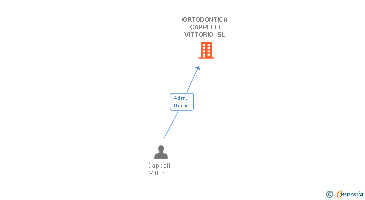 Vinculaciones societarias de ORTODONTICA CAPPELLI VITTORIO SL