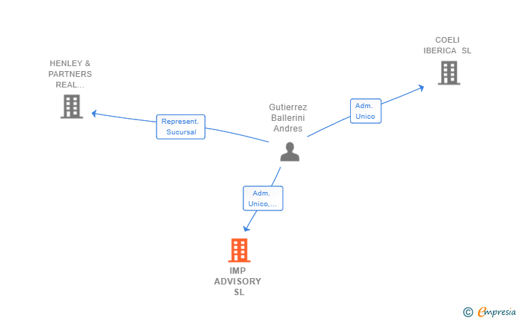 Vinculaciones societarias de IMP ADVISORY SL
