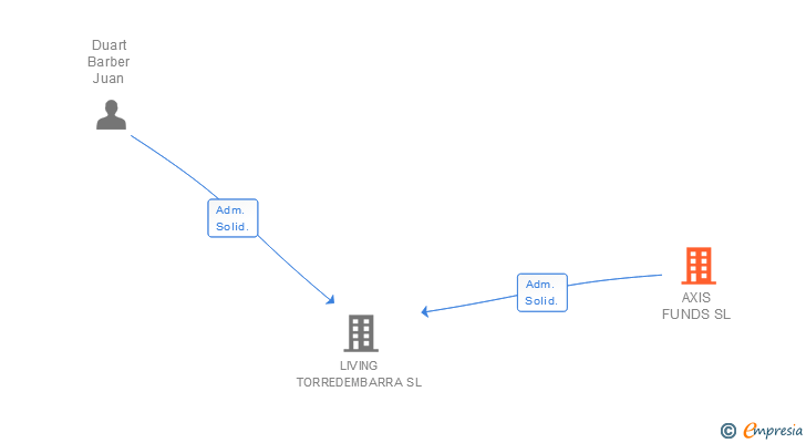 Vinculaciones societarias de AXIS FUNDS SL