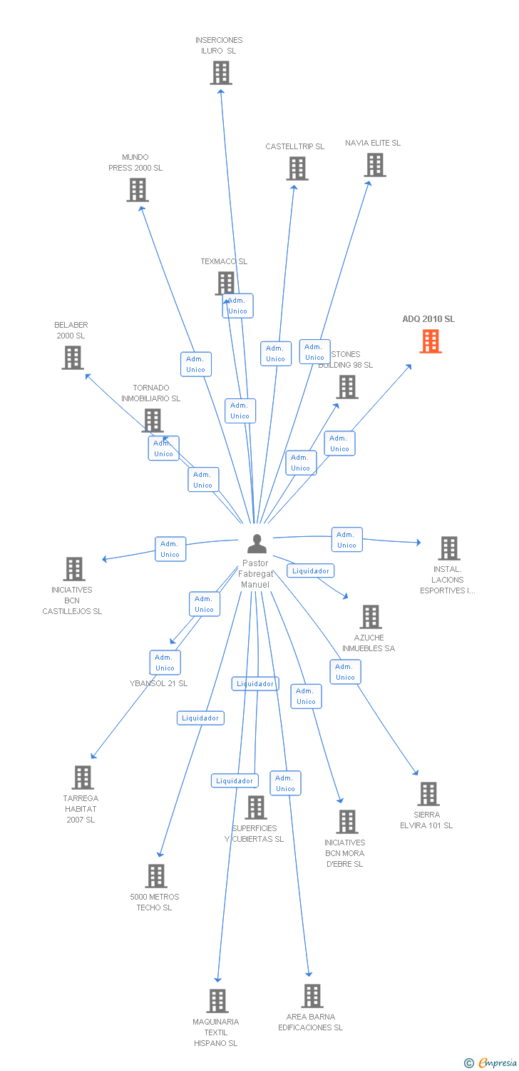 Vinculaciones societarias de ADQ 2010 SL