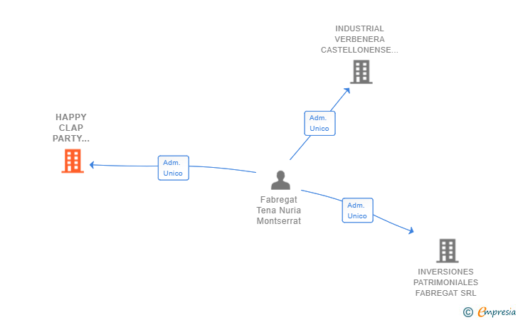 Vinculaciones societarias de HAPPY CLAP PARTY ARTICLES SL
