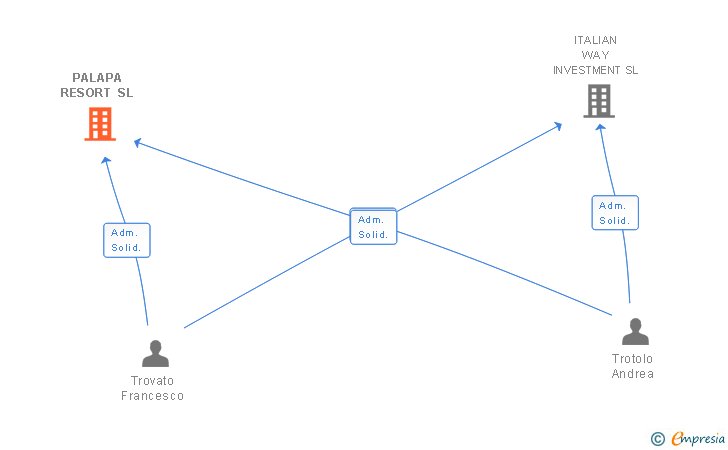 Vinculaciones societarias de PALAPA RESORT SL