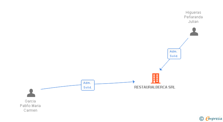 Vinculaciones societarias de RESTAURALBERCA SRL
