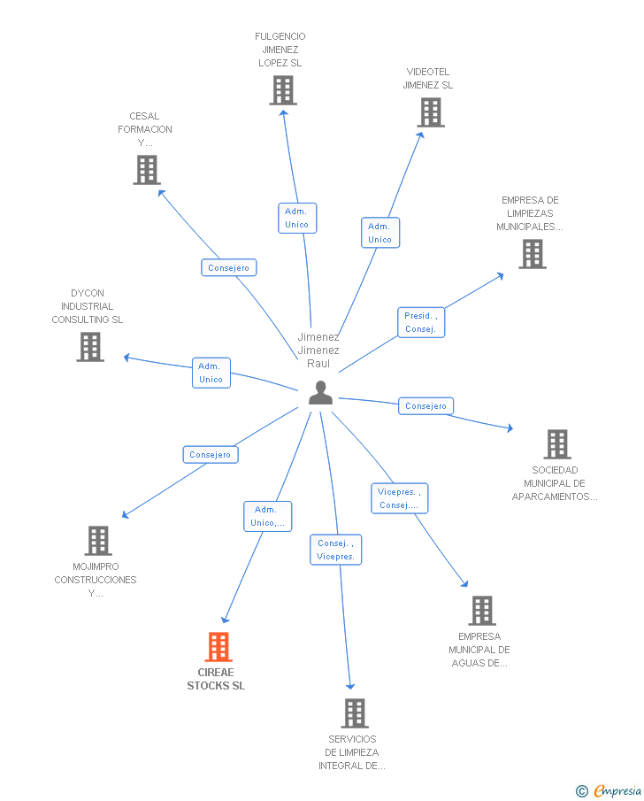 Vinculaciones societarias de CIREAE STOCKS SL