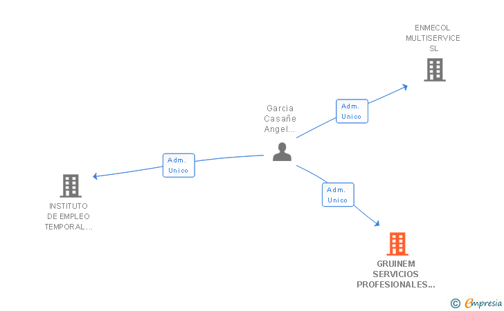 Vinculaciones societarias de GRUINEM SERVICIOS PROFESIONALES SL