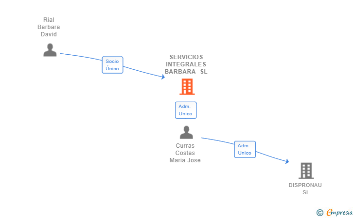 Vinculaciones societarias de SERVICIOS INTEGRALES BARBARA SL (EXTINGUIDA)