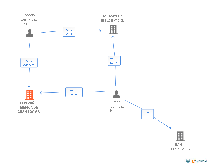 Vinculaciones societarias de COMPAÑIA IBERICA DE GRANITOS SA