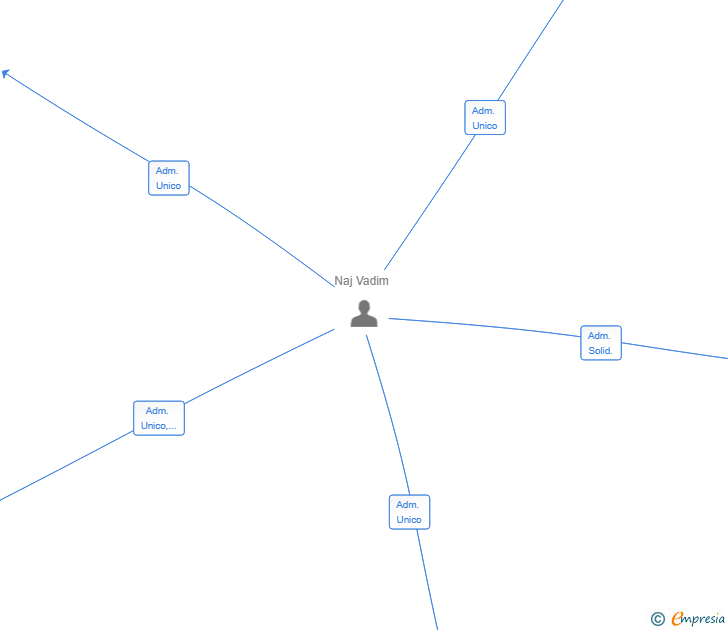 Vinculaciones societarias de NAY CAPITAL ASSETS SL
