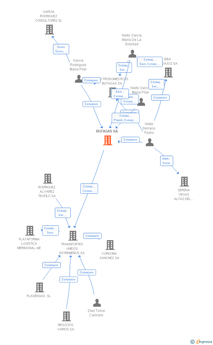 Vinculaciones societarias de BUTAGAS SA