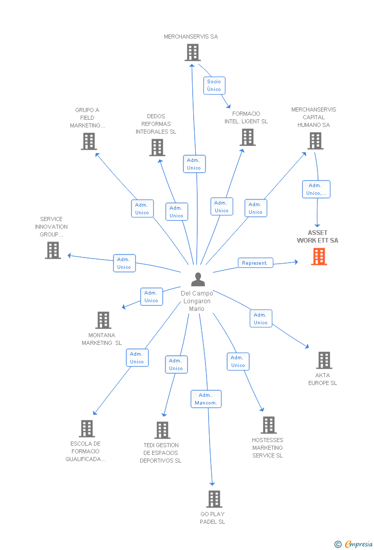 Vinculaciones societarias de ASSET WORK ETT SA