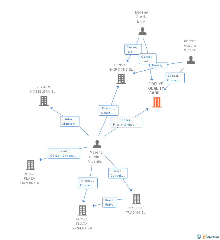 Vinculaciones societarias de FIDELYS QUALITY CARD SYSTEM SL