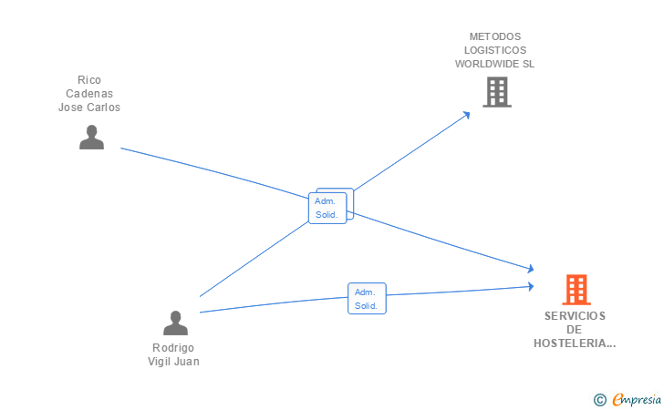 Vinculaciones societarias de SERVICIOS DE HOSTELERIA CACHE SA