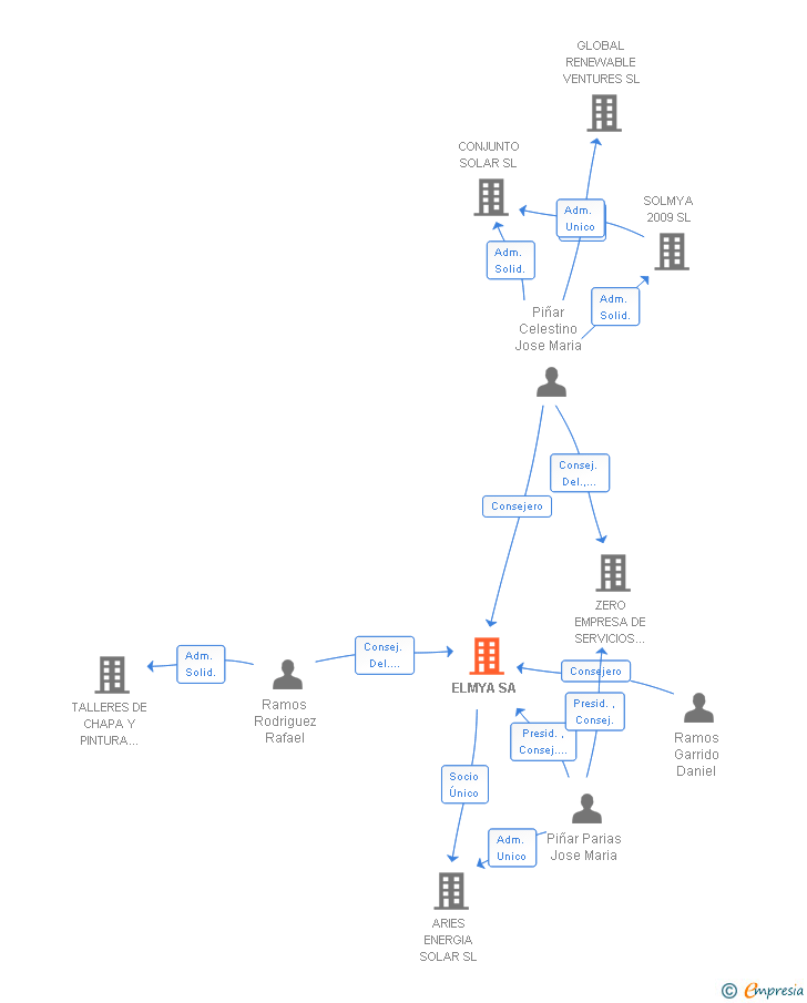 Vinculaciones societarias de ELMYA SA