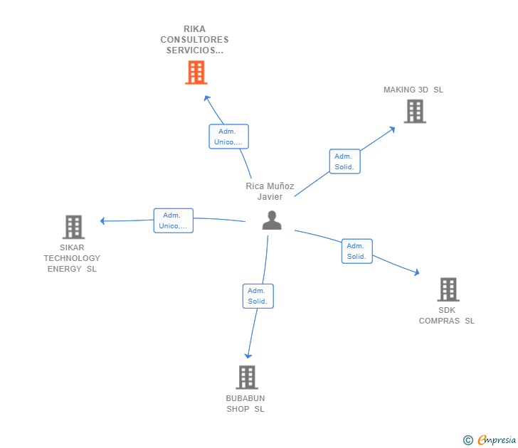 Vinculaciones societarias de RIKA CONSULTORES SERVICIOS JURIDICOS Y FINANCIEROS SL