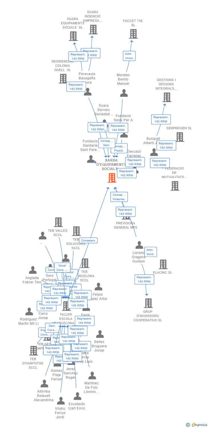 Vinculaciones societarias de XARXA D'EQUIPAMENTS SOCIALS MES SL