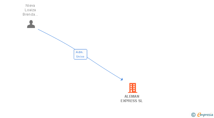 Vinculaciones societarias de ALEMAN EXPRESS SL