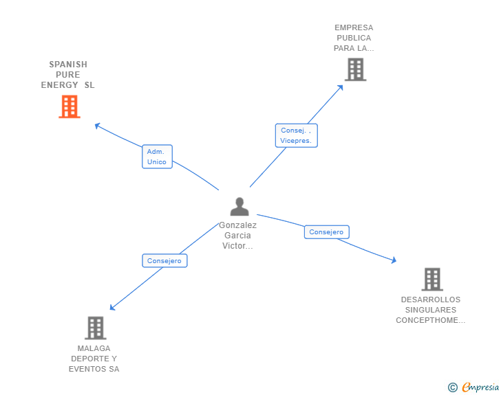 Vinculaciones societarias de SPANISH PURE ENERGY SL