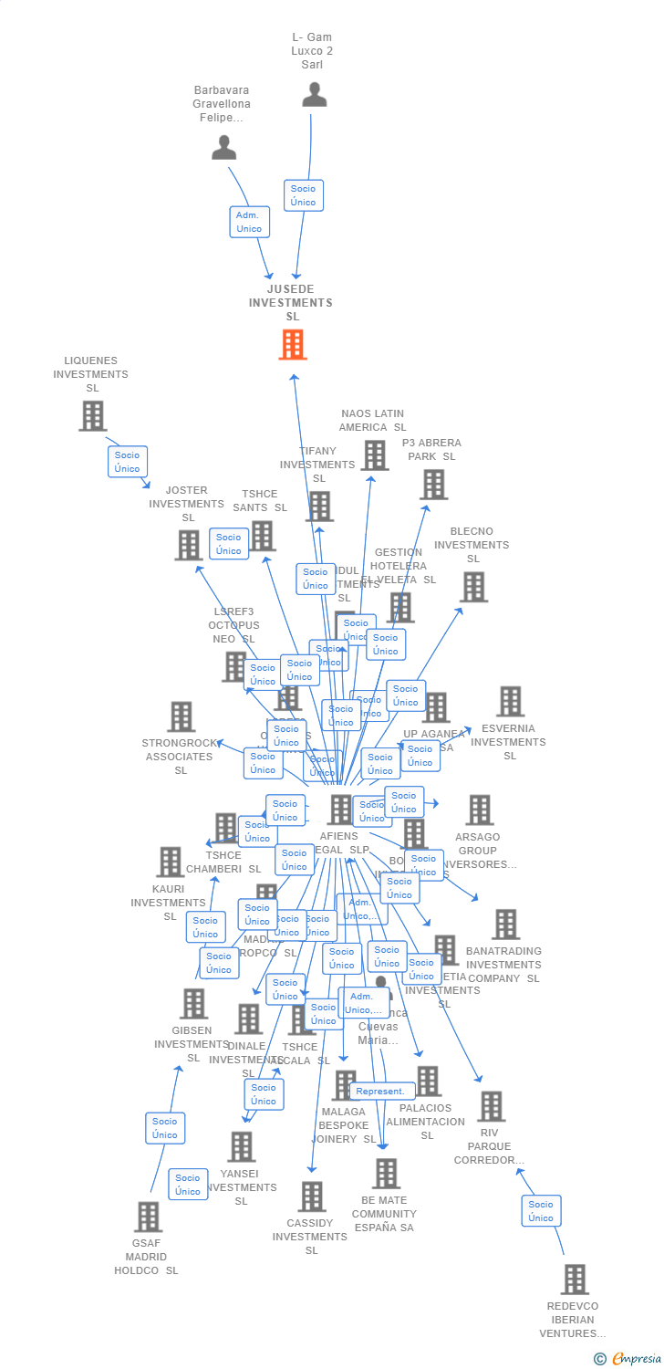 Vinculaciones societarias de JUSEDE INVESTMENTS SL