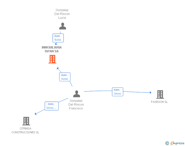 Vinculaciones societarias de INMOBILIARIA ISPAN SA