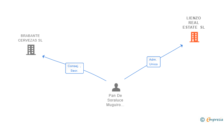 Vinculaciones societarias de LIENZO REAL ESTATE SL