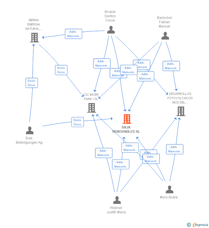Vinculaciones societarias de SAJA RENOVABLES SL