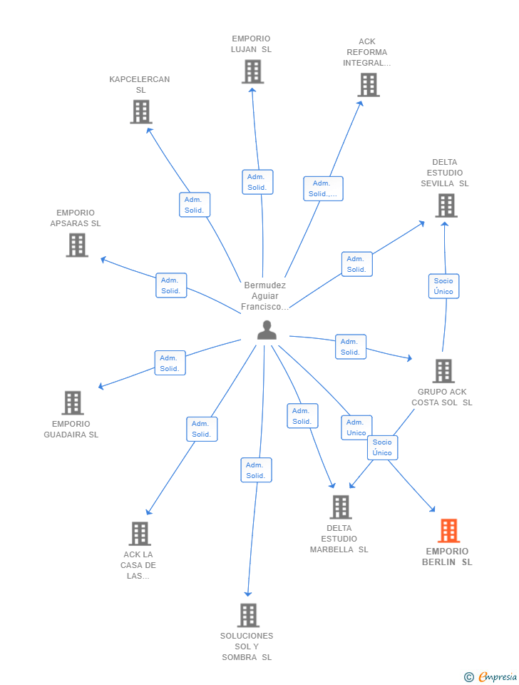 Vinculaciones societarias de EMPORIO BERLIN SL