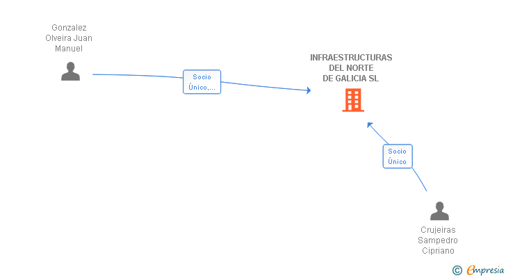 Vinculaciones societarias de INFRAESTRUCTURAS DEL NORTE DE GALICIA SL