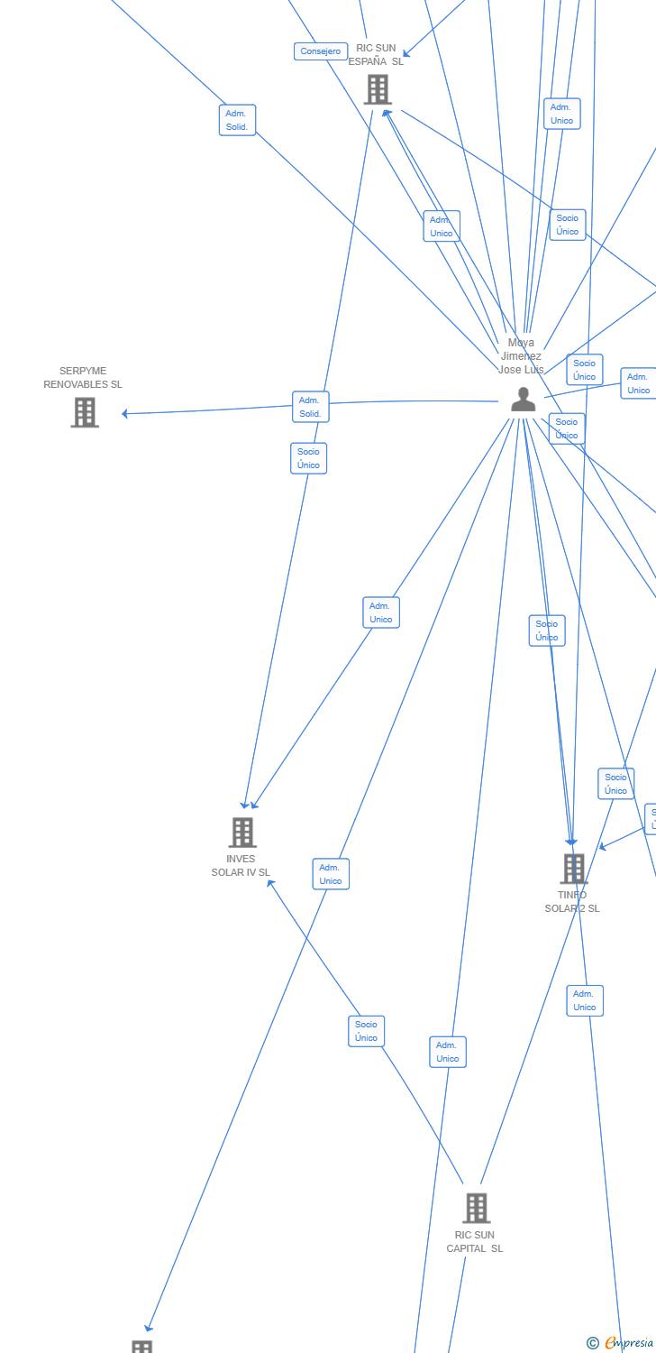 Vinculaciones societarias de ZAFIRO POWER SL