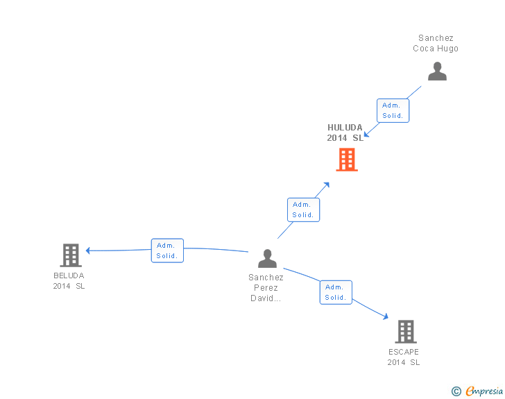 Vinculaciones societarias de HULUDA 2014 SL