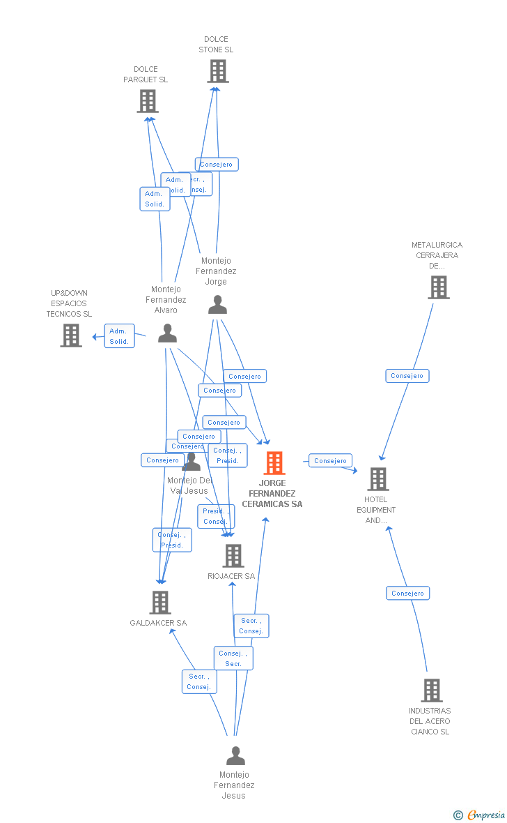 Vinculaciones societarias de JORGE FERNANDEZ CERAMICAS SA