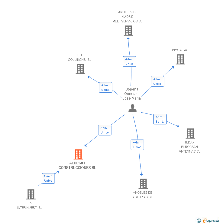 Vinculaciones societarias de ALDESAT CONSTRUCCIONES SL