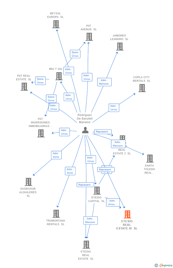 Vinculaciones societarias de ETESIO REAL ESTATE III SL