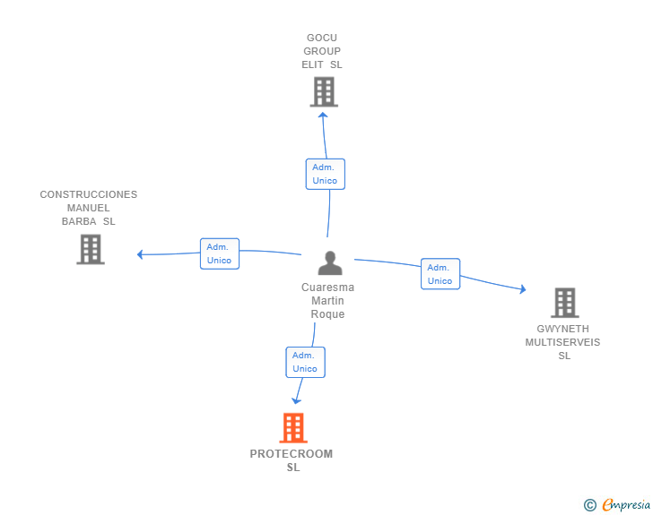 Vinculaciones societarias de PROTECROOM SL