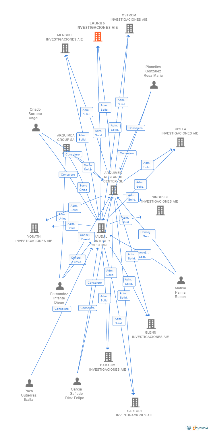 Vinculaciones societarias de LABRUS INVESTIGACIONES AIE (EXTINGUIDA)