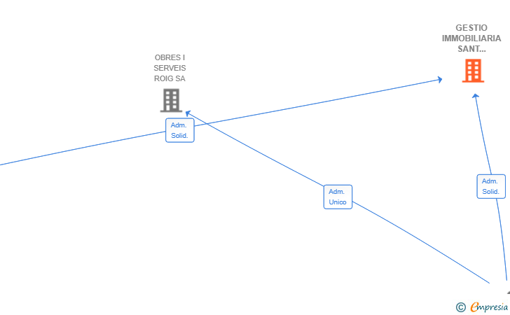 Vinculaciones societarias de GESTIO IMMOBILIARIA SANT ANTONI 1955 SL