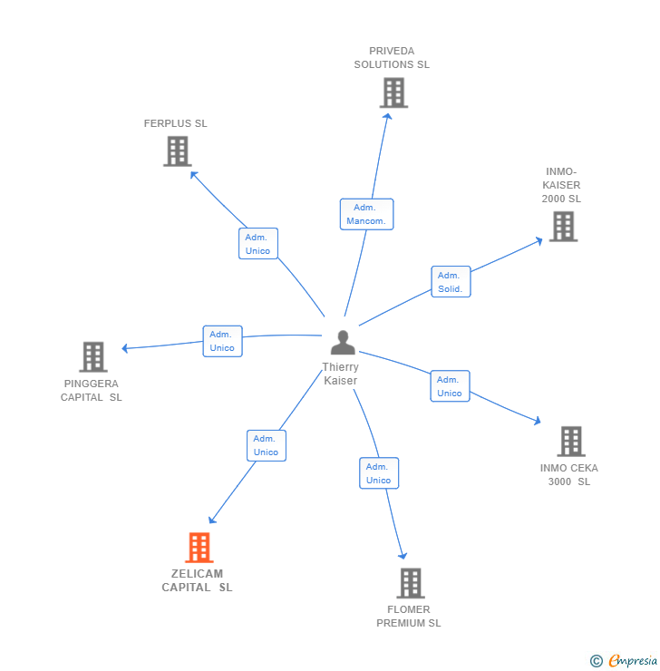 Vinculaciones societarias de ZELICAM CAPITAL SL