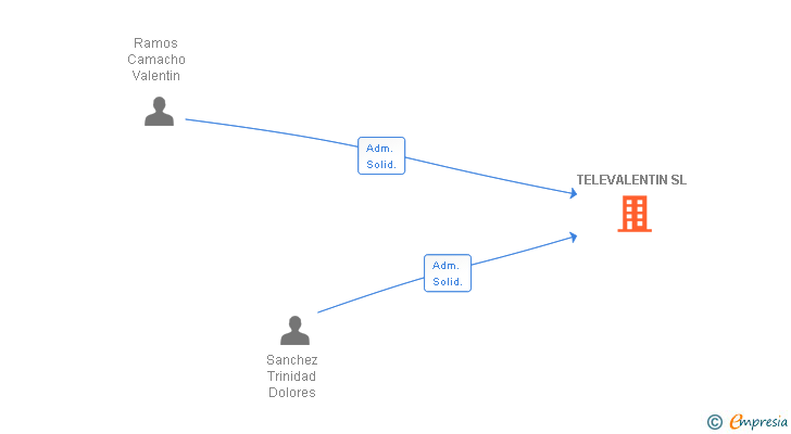 Vinculaciones societarias de TELEVALENTIN SL