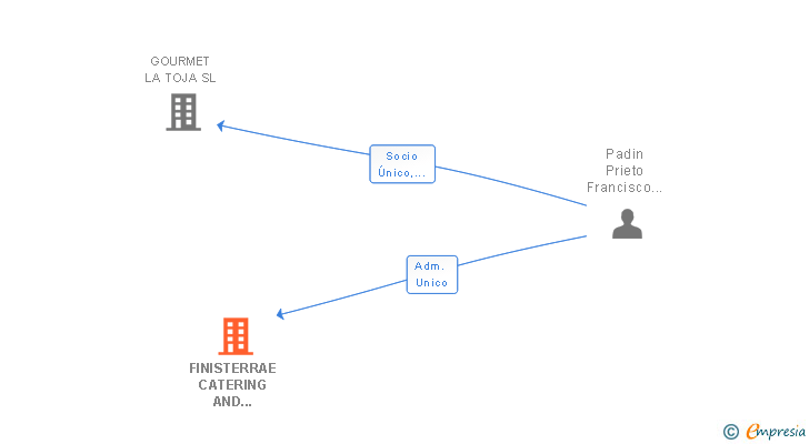 Vinculaciones societarias de FINISTERRAE CATERING AND EVENTS SL