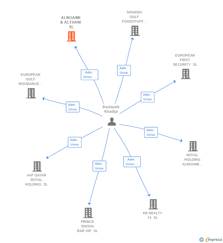Vinculaciones societarias de ALNOAIMI & ALTHANI SL