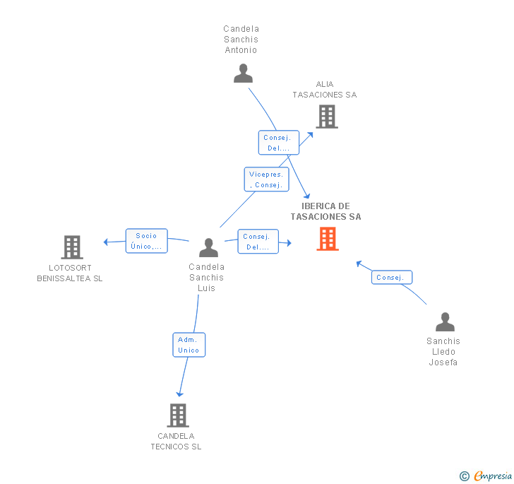 Vinculaciones societarias de IBERICA DE TASACIONES SA