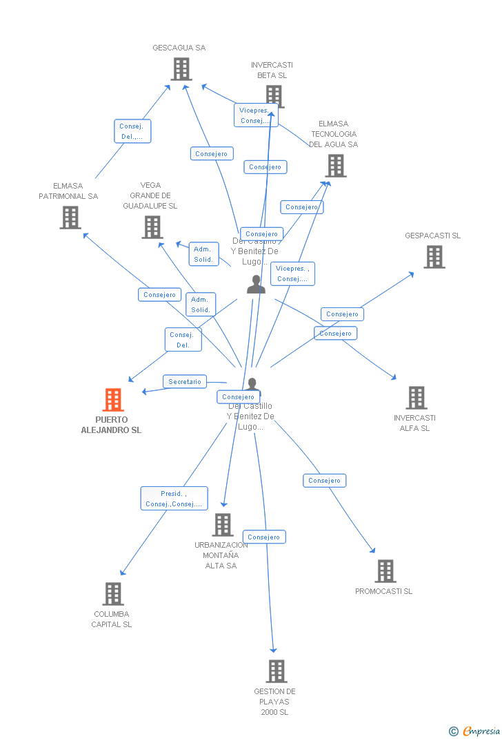 Vinculaciones societarias de PUERTO ALEJANDRO SL (EXTINGUIDA)