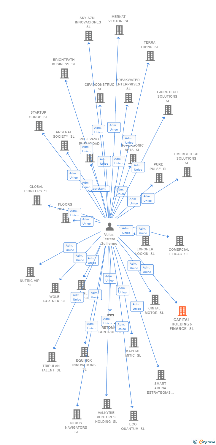 Vinculaciones societarias de CAPITAL HOLDINGS FINANCE SL